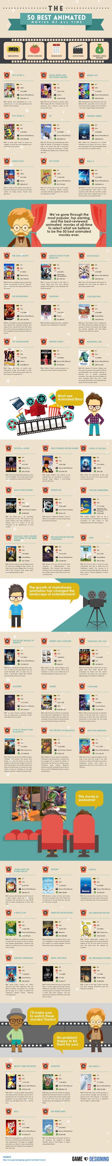 50 Best Rated Animated Films Infographic