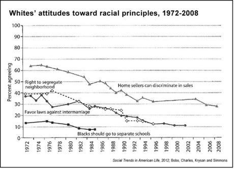 White racism towards Blacks has been heading out in the past 40 years.