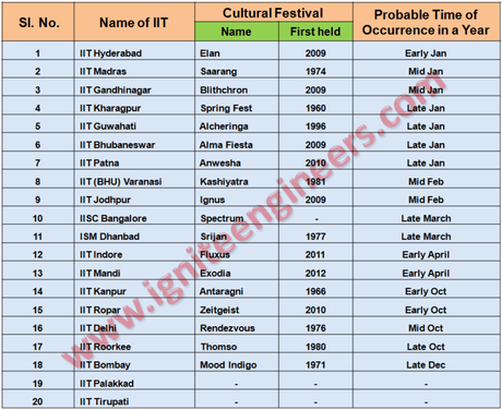 List of Cultural Fests in IITs