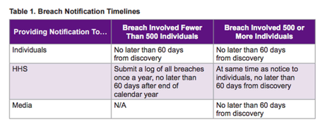 Breach Notification Timeline