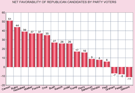 Clinton Has Highest Net Favorability Among Democrats