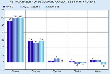 Clinton Has Highest Net Favorability Among Democrats