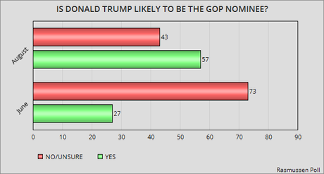 Majority Of Republicans Say Trump Is The Likely Nominee
