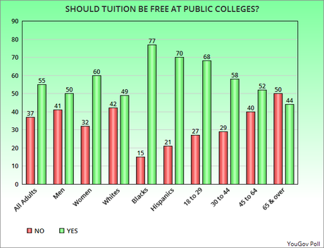 Most Americans Want College Made Affordable For Students