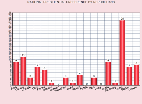 Most Think Clinton And Either Bush/Trump Will Be Nominees