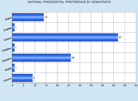 Most Think Clinton And Either Bush/Trump Will Be Nominees