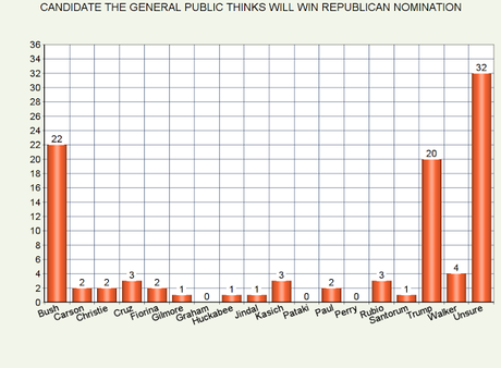 Most Think Clinton And Either Bush/Trump Will Be Nominees