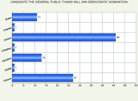 Most Think Clinton And Either Bush/Trump Will Be Nominees