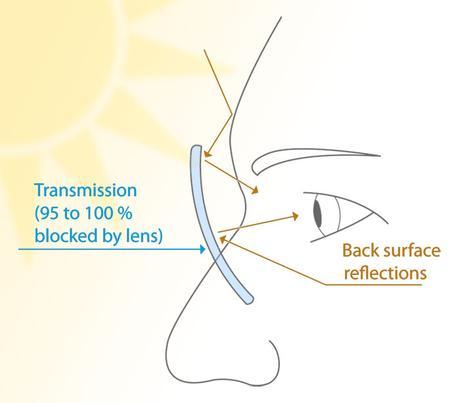 What is the Eye-Sun Protection Factor (E-SPF)? UV front and sides radiation face glasses