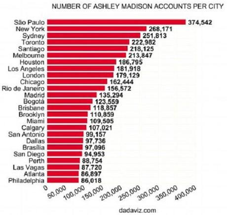 Ashley Madison accounts per city