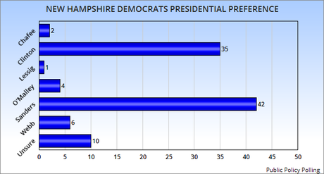 Sanders Leads In New Hampshire (But Nowhere Else)