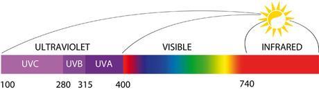 chart UVA UVB spectrum