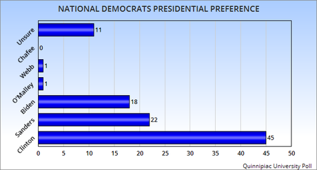 Clinton And Trump Maintain Large Leads For President
