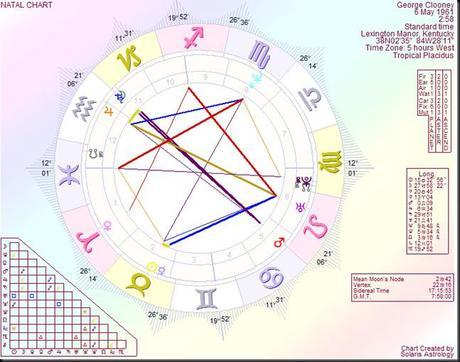 George Clooney Natal Chart