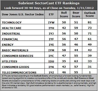 Sector Detector: Stocks reload for run at highs