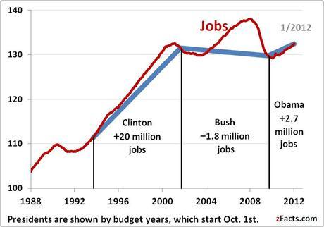 jobs-Clinton-Bush-Obama