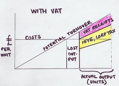 The dynamic 'cost' of getting rid of VAT would be a lot less than current VAT receipts