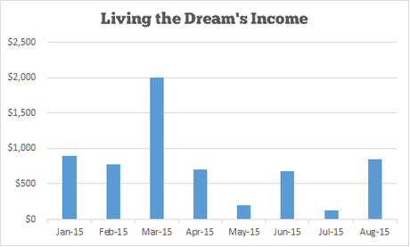 Income and Traffic Report #8 – August 2015