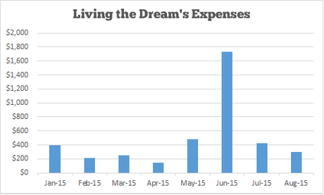 Income and Traffic Report #8 – August 2015