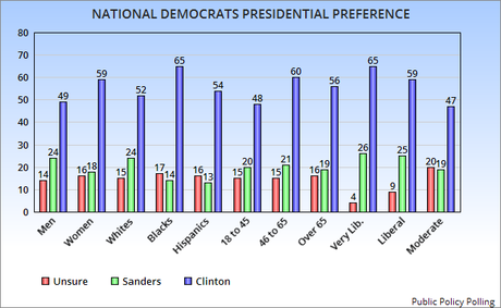 Clinton And Trump Still Have Large Leads Nationally