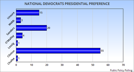 Clinton And Trump Still Have Large Leads Nationally