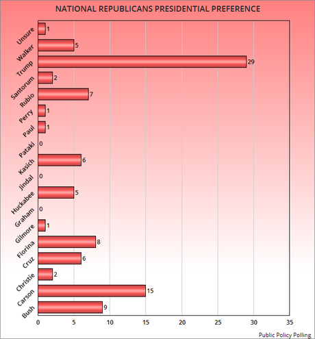 Clinton And Trump Still Have Large Leads Nationally