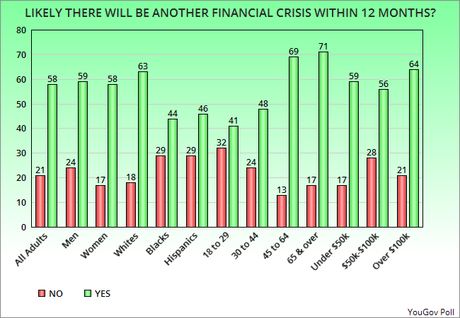 Most American Think Another Financial Crisis Is Coming