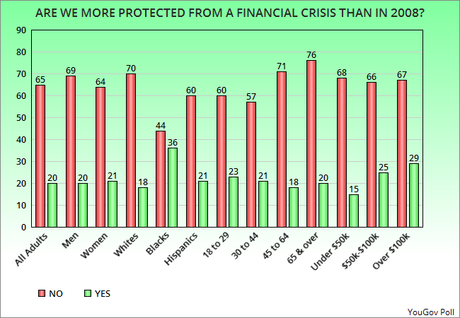 Most American Think Another Financial Crisis Is Coming