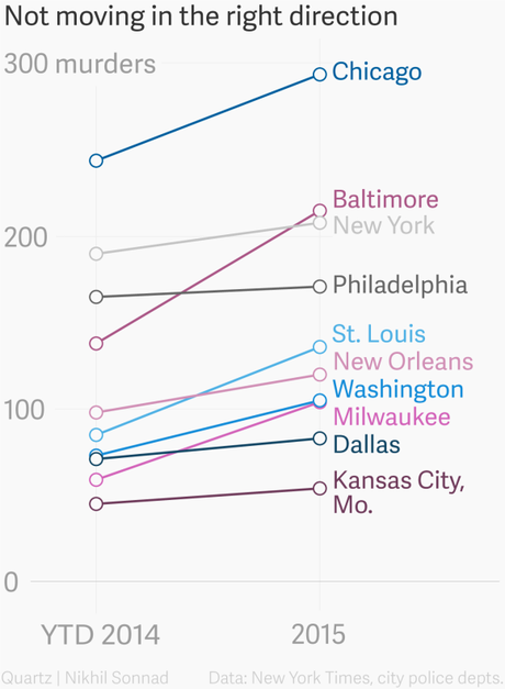 Murder Rates Rising