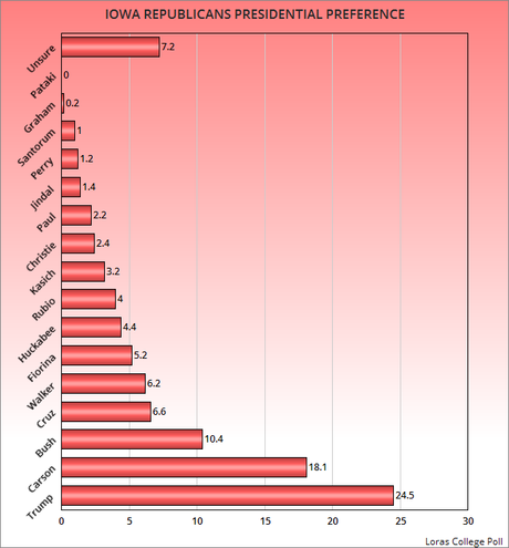 Newest Iowa Poll Shows A Significant Lead For Clinton