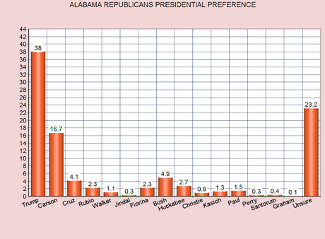 New Polls For Iowa And Alabama On Presidential Race