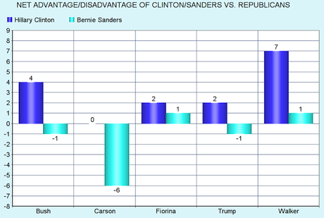 Clinton/Sanders Versus The Leading Republican Candidates