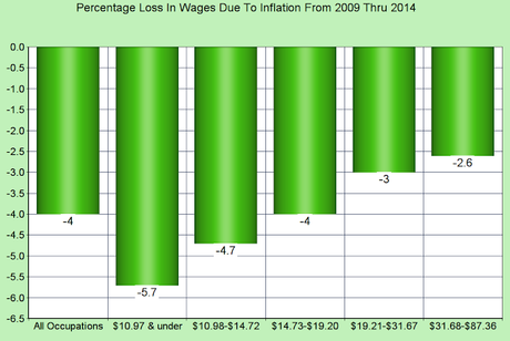 Inflation Has Eaten Away At Wages Since The 