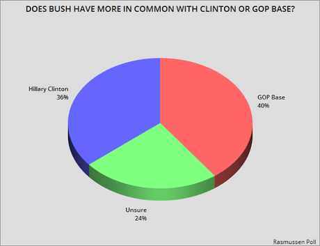 This Poll Should Worry Jeb Bush - A Lot