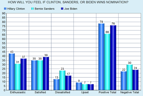 New National Poll Shows Clinton With A 10-Point Lead