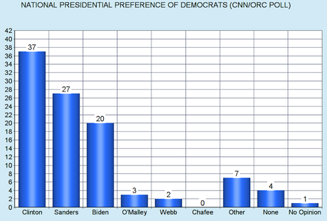 New National Poll Shows Clinton With A 10-Point Lead