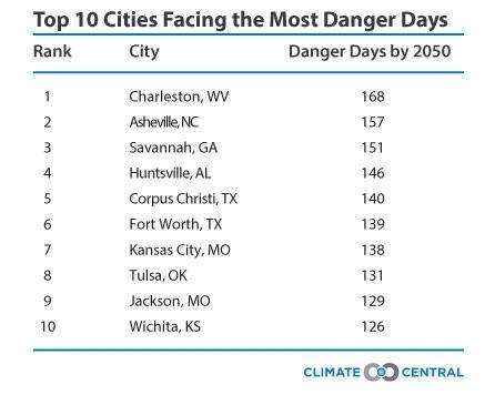 Kansas City In Top Ten Cities Facing the 