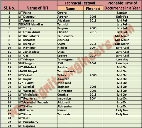 List of Technical Fests in all NITs