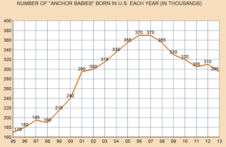 Children Born To Undocumented Immigrants Are Decreasing