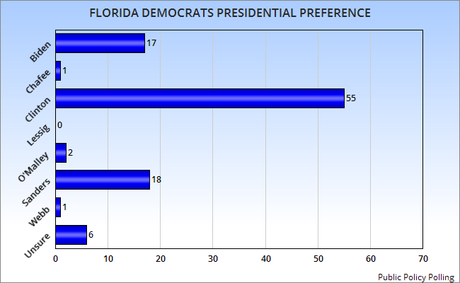 Hillary Clinton Is The Clear Favorite Of Florida Democrats