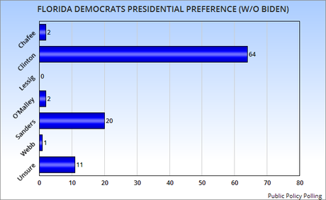 Hillary Clinton Is The Clear Favorite Of Florida Democrats