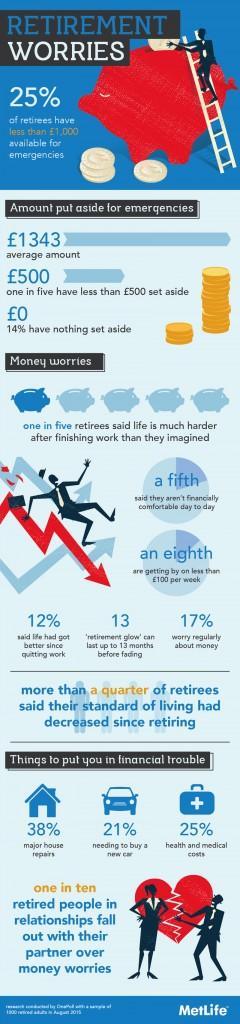 The Average Retiree Saves Just £1,343 For Emergencies The Average Retiree Saves Just £1,343 For Emergencies