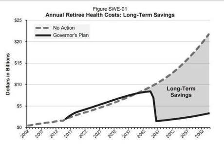 This chart illustrates how saving and investing for state retiree health benefits can save billions of dollars over time. The dotted line represents costs under the state’s current pay-as-you-go system. The solid line shows what happens when extra money set aside in a trust fund grows through investments and then is applied to retiree health benefits in about 30 years. Revised budget proposal, May 2015 Department of Finance 