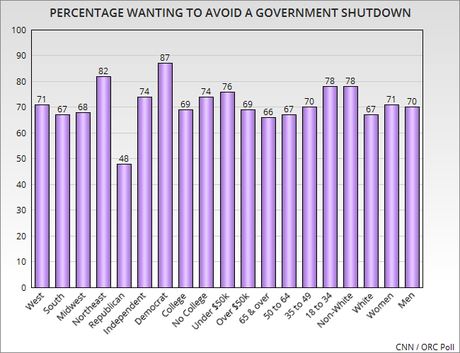 Nearly 3 Out Of 4 Oppose A New Government Shutdown
