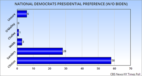 Hillary Is NOT In Trouble & Maintains A Huge National Lead