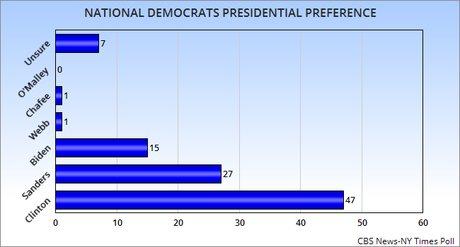 Hillary Is NOT In Trouble & Maintains A Huge National Lead