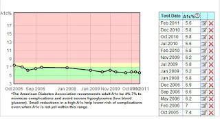 HbA1c: Biomarker of Health