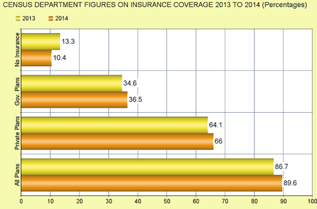 New Census Dept. Figures Show Obamacare Is Working