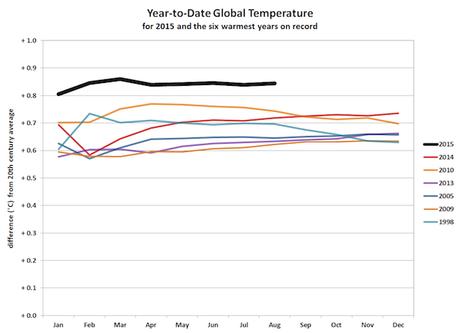 2015 Will Be The Hottest Year On Record