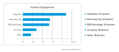 BrightEdge’s recent Content Engagement Report  1